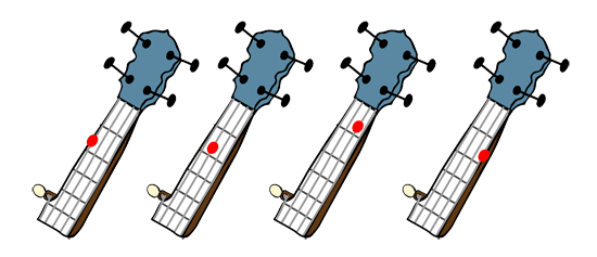 Left hand fingering positions for the notes e, a, c and e' played in first position on the five string banjo.